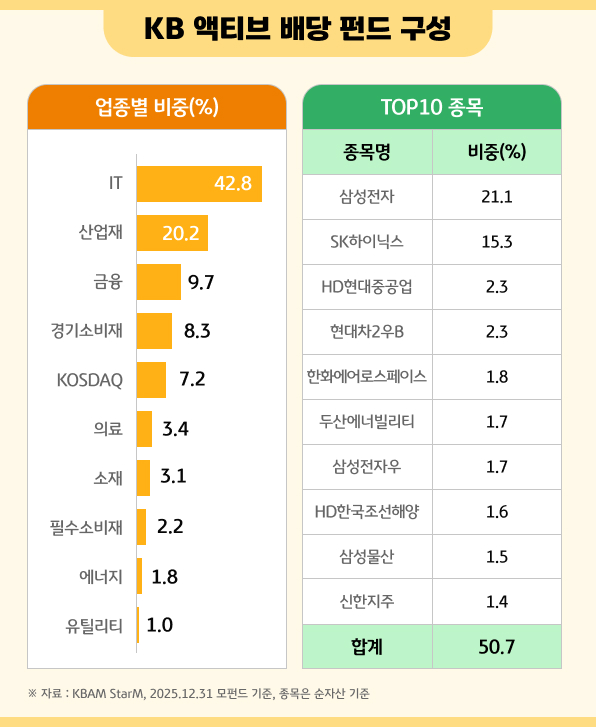 KB 액티브 배당 펀드 구성